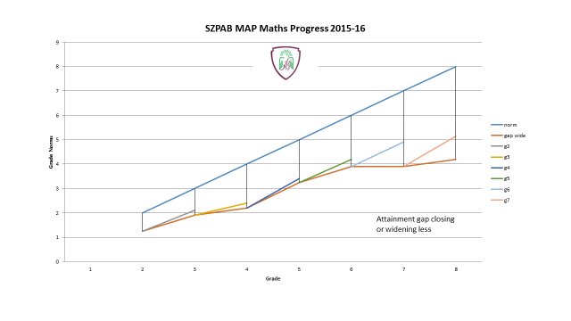 Fig 1: MAP Maths progress graph