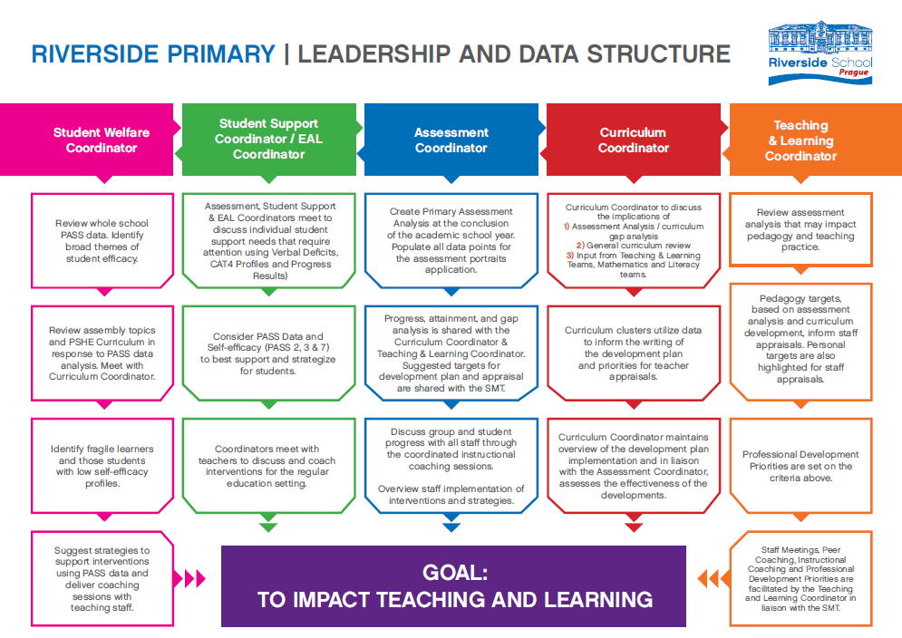 Management structure