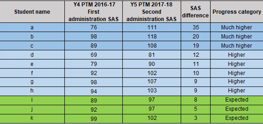 Comparing Progress Test scores year on year provides the school with a benchmarked measure of progress for each student