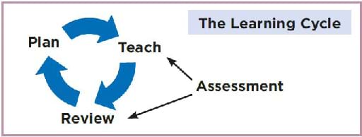 Assessment data must be fed back into the cycle to improve learning.