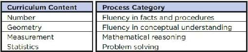 Key elements of learning can also be identified using the process categories and curriculum content from the PT Series reports.