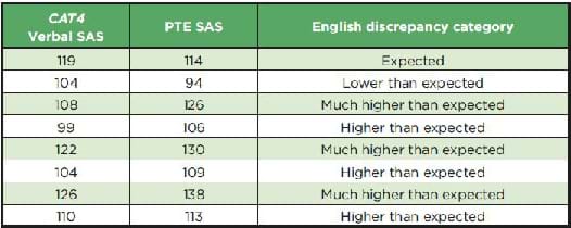 CAT4 Verbal SAS is compared with PTE SAS to identify relative progress in reading.