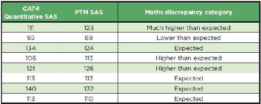 CAT4 Quantitative SAS is compared with PTM SAS to identify relative progress in mathematics.