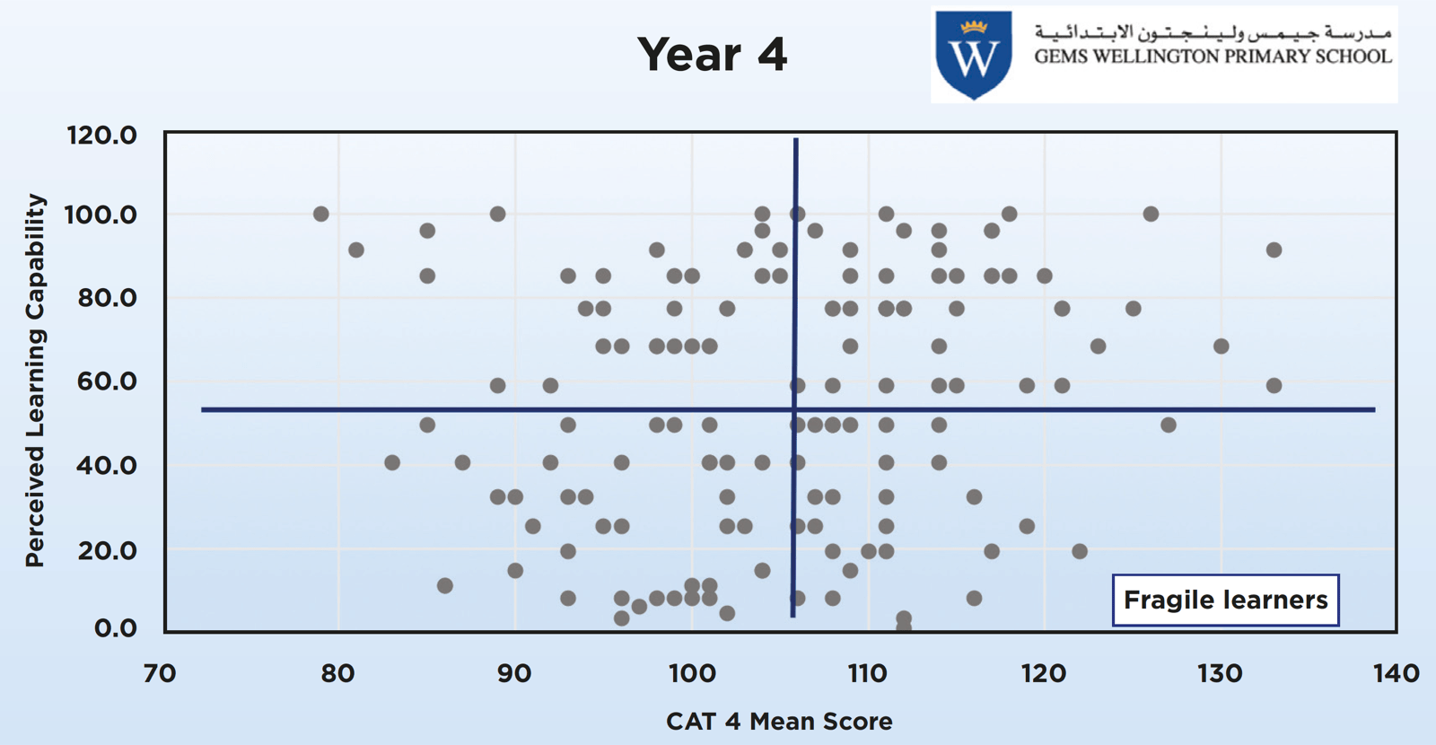 Graph of fragile learners in Year 4 – bottom right hand quadrant are the fragile learners with risk of low achievement.