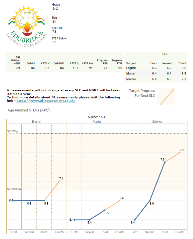 The student progress sheet brings together scores from CAT4, NGRT and the school’s internal assessment to provide a complete picture of each student.