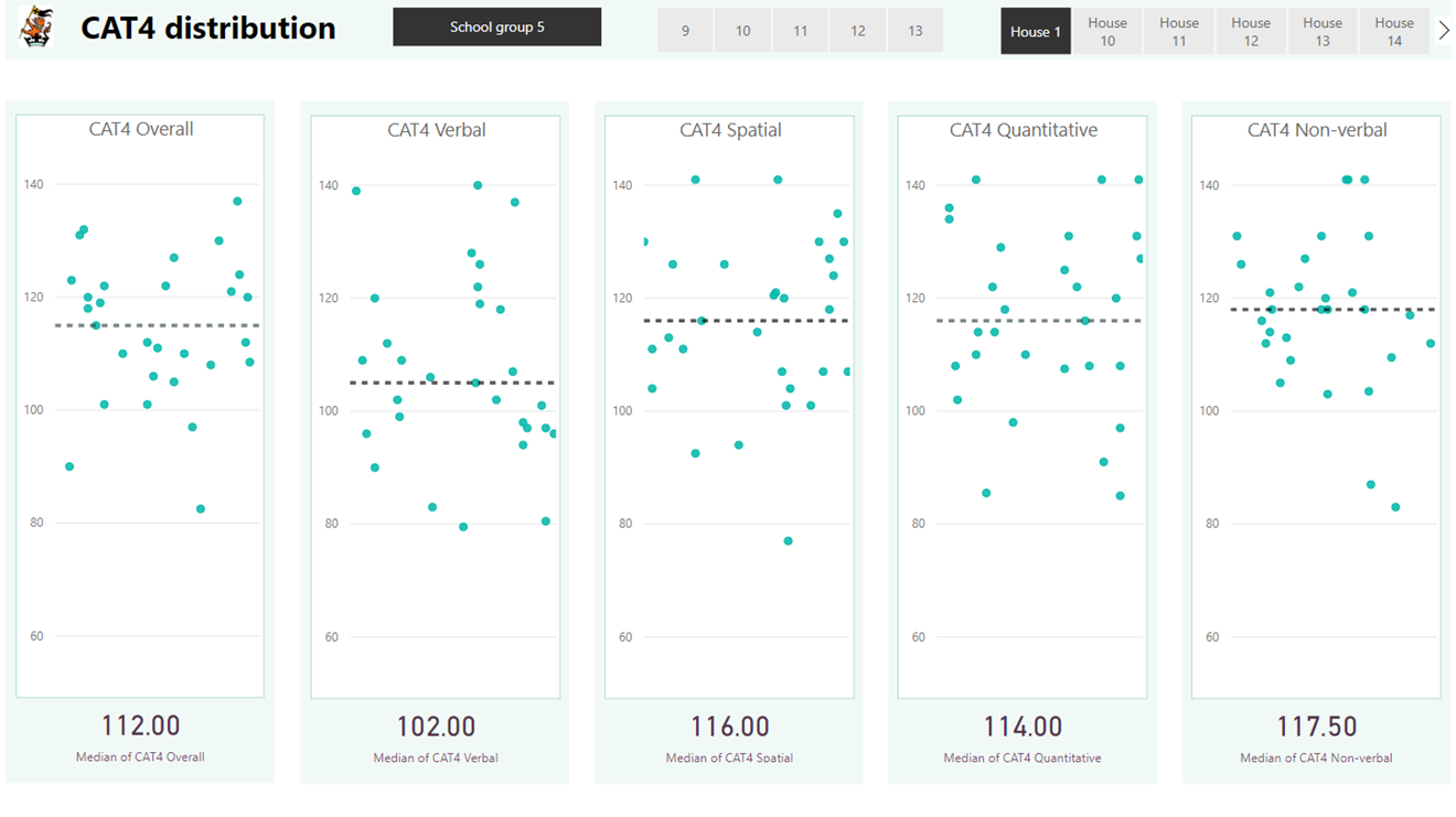 The distribution of CAT4 scores for each battery.