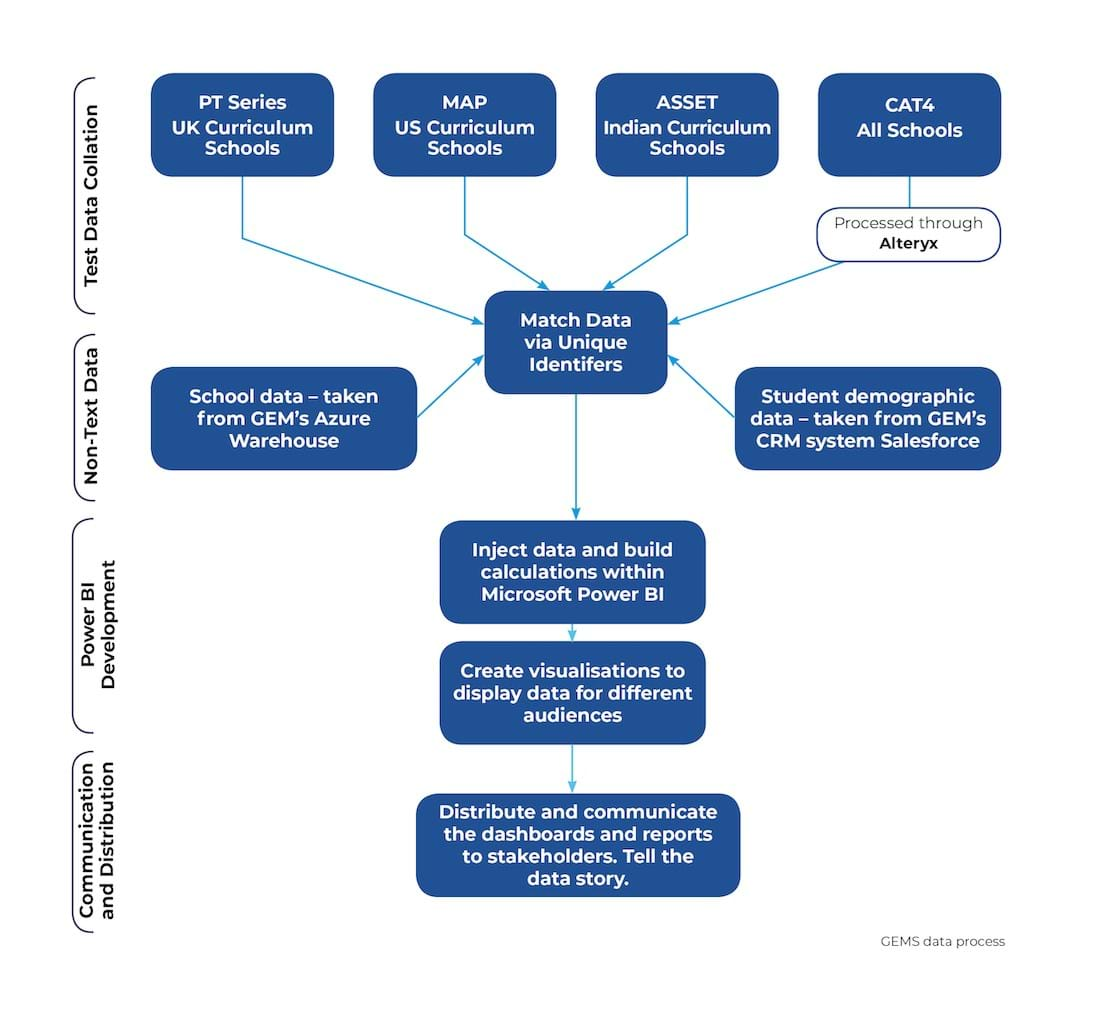 30433 Gl Gems Case Study Flowchart 2