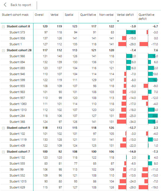A pivot table to show verbal and quantitative surfeit or deficit organised by student cohort.