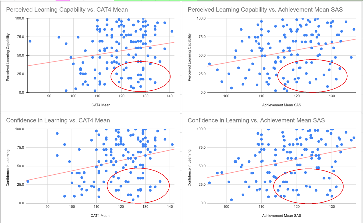Chart 1 Analysis: Large clusters of Aptitude and Achievement SAS scores greater than or equal to 120SAS/90thNPR yet the PASS Factors 2+7 reported <50%, with significant numbers scoring 120SAS/90thNPR, and <25%.